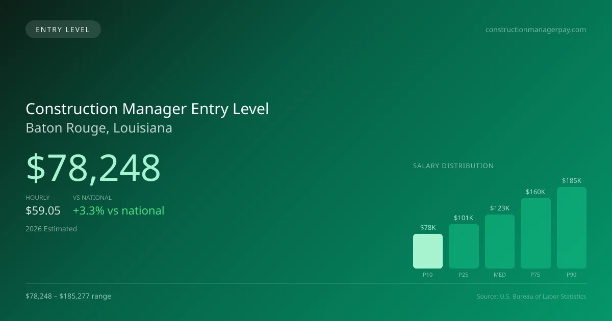 Construction Manager Entry Level Salary in Baton Rouge, LA — 2026 est., based on 2025 BLS