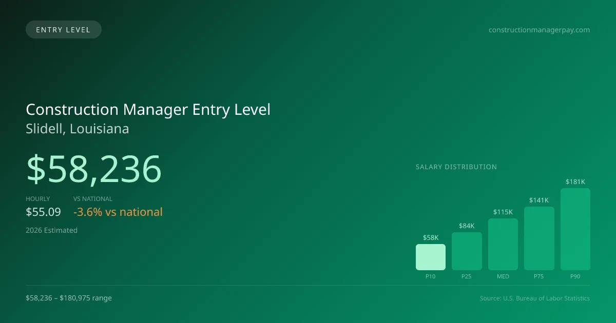 Construction Manager Entry Level Salary in Slidell, LA — 2026 est., based on 2025 BLS