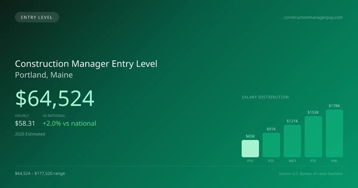 Construction Manager Entry Level Salary in Portland, ME — 2026 est., based on 2025 BLS