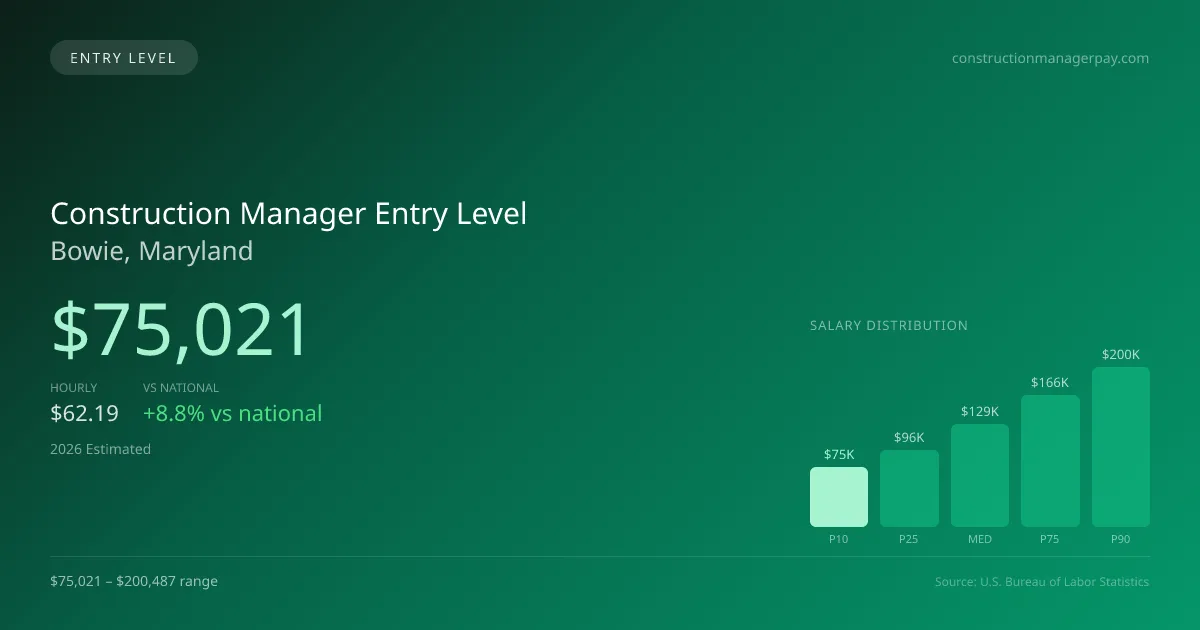 Construction Manager Entry Level Salary in Bowie, MD — 2026 est., based on 2025 BLS