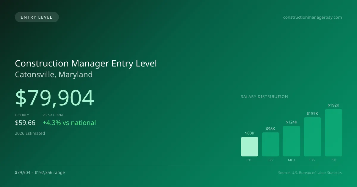 Construction Manager Entry Level Salary in Catonsville, MD — 2026 est., based on 2025 BLS