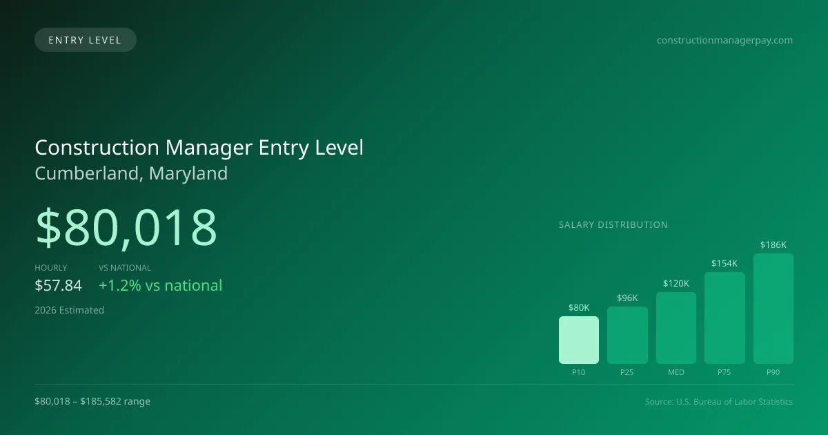 Construction Manager Entry Level Salary in Cumberland, MD — 2026 est., based on 2025 BLS