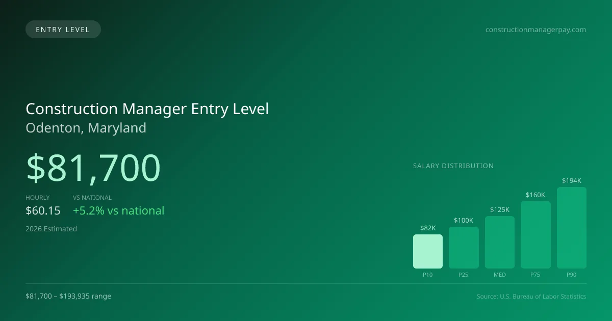 Construction Manager Entry Level Salary in Odenton, MD — 2026 est., based on 2025 BLS