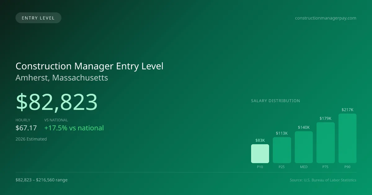 Construction Manager Entry Level Salary in Amherst, MA — 2026 est., based on 2025 BLS