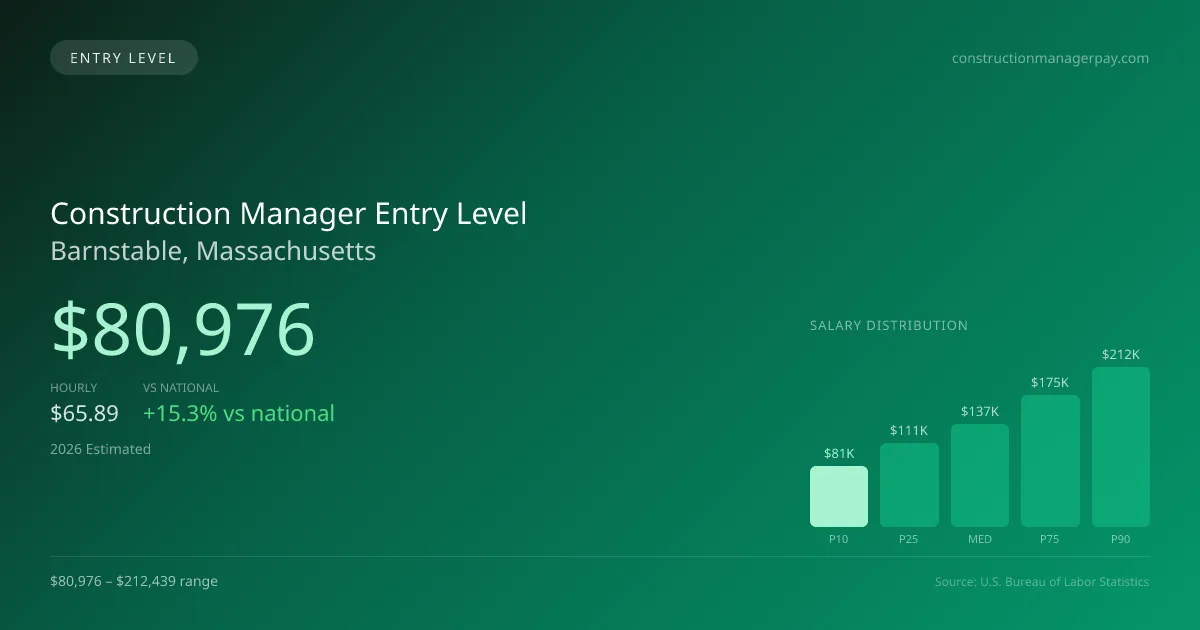 Construction Manager Entry Level Salary in Barnstable, MA — 2026 est., based on 2025 BLS