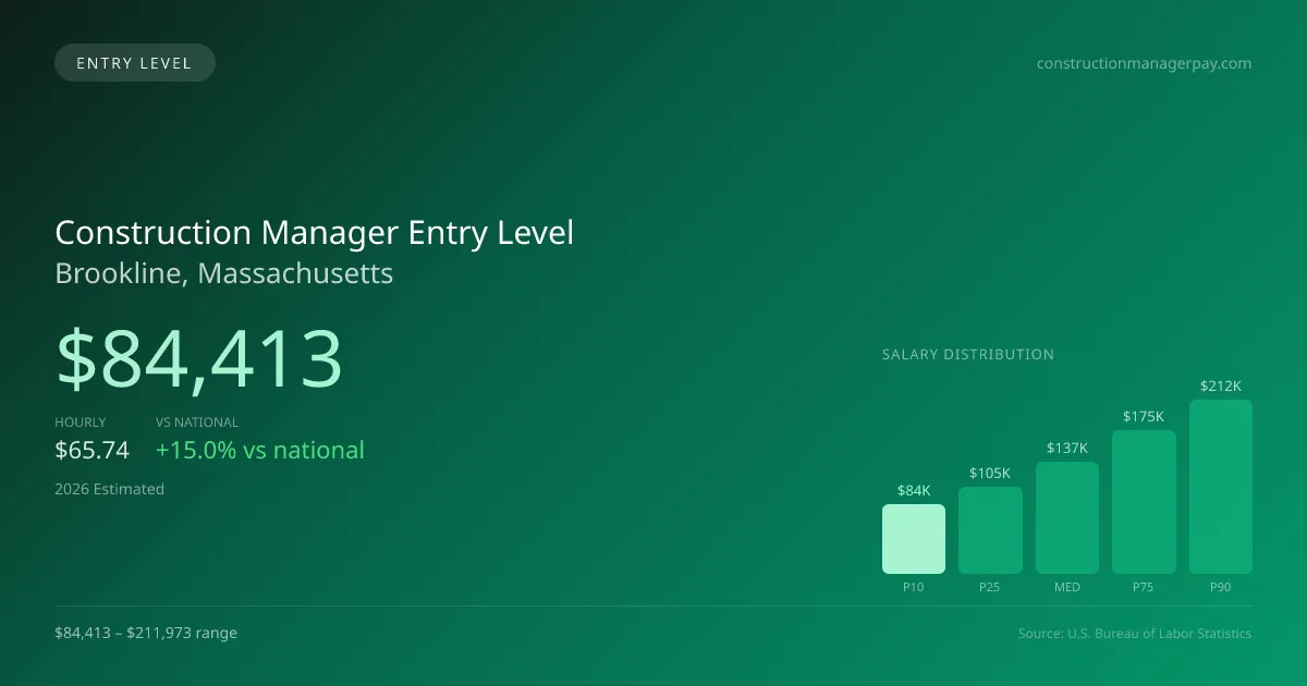 Construction Manager Entry Level Salary in Brookline, MA — 2026 est., based on 2025 BLS