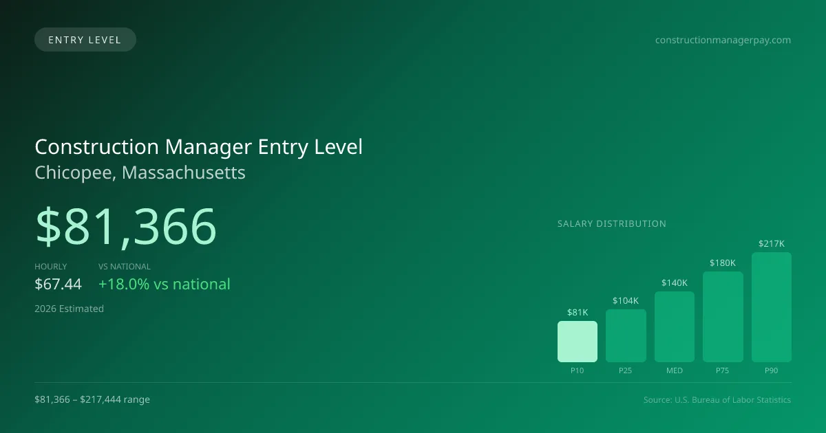 Construction Manager Entry Level Salary in Chicopee, MA — 2026 est., based on 2025 BLS
