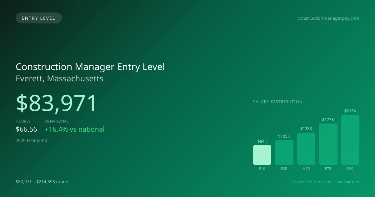 Construction Manager Entry Level Salary in Everett, MA — 2026 est., based on 2025 BLS