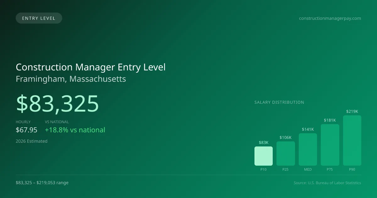 Construction Manager Entry Level Salary in Framingham, MA — 2026 est., based on 2025 BLS