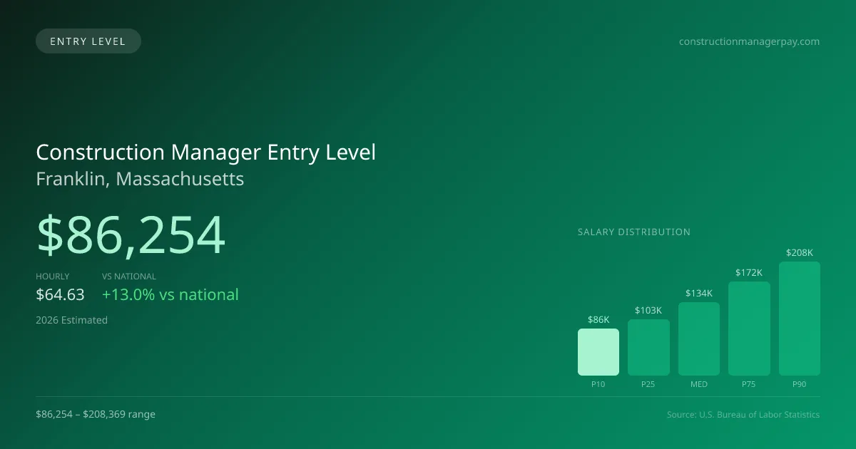 Construction Manager Entry Level Salary in Franklin, MA — 2026 est., based on 2025 BLS