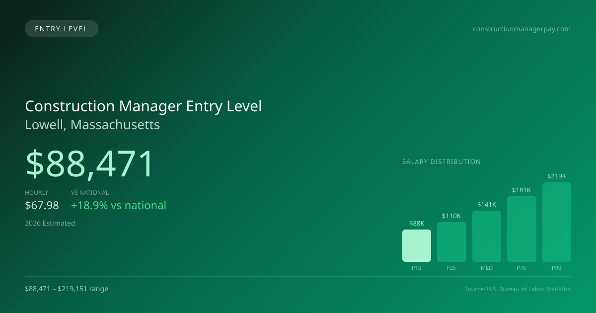 Construction Manager Entry Level Salary in Lowell, MA — 2026 est., based on 2025 BLS
