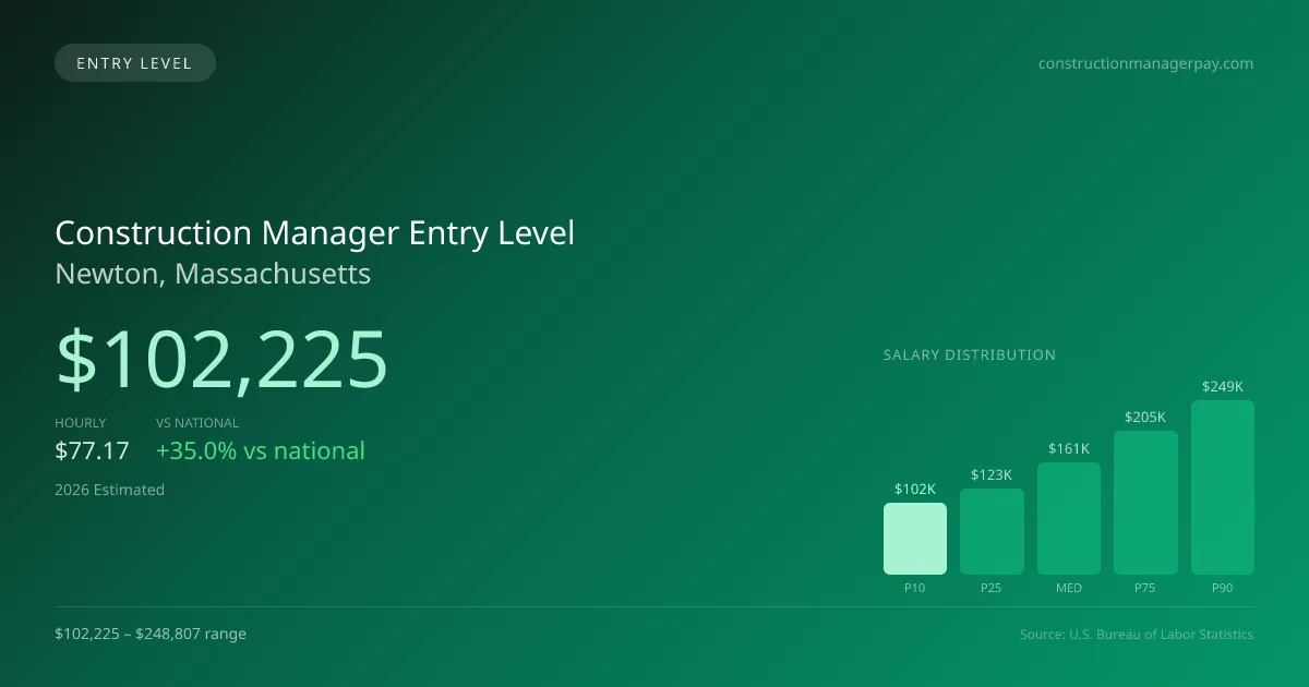 Construction Manager Entry Level Salary in Newton, MA — 2026 est., based on 2025 BLS