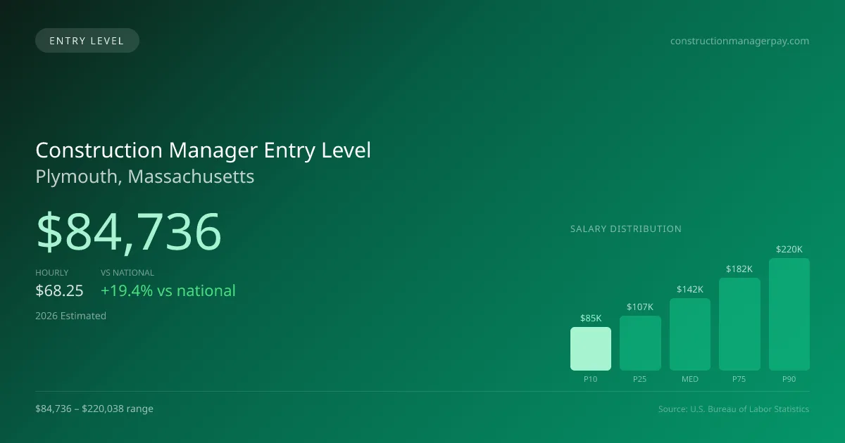 Construction Manager Entry Level Salary in Plymouth, MA — 2026 est., based on 2025 BLS