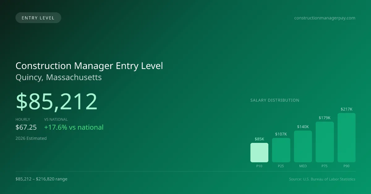 Construction Manager Entry Level Salary in Quincy, MA — 2026 est., based on 2025 BLS