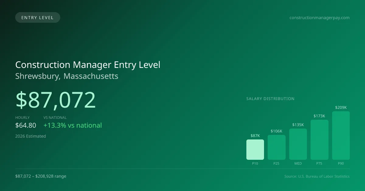Construction Manager Entry Level Salary in Shrewsbury, MA — 2026 est., based on 2025 BLS