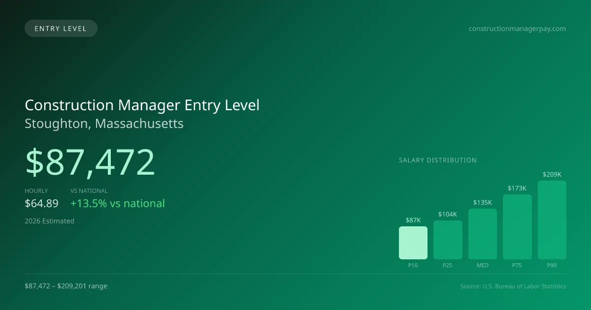 Construction Manager Entry Level Salary in Stoughton, MA — 2026 est., based on 2025 BLS