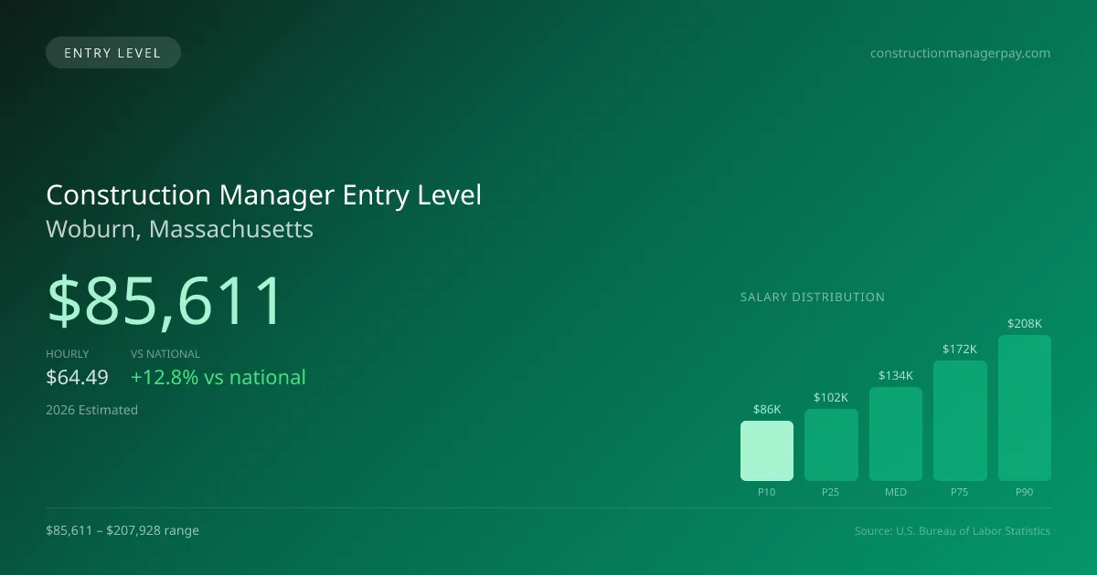 Construction Manager Entry Level Salary in Woburn, MA — 2026 est., based on 2025 BLS