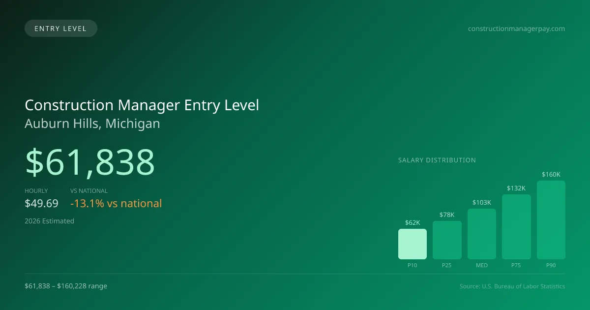 Construction Manager Entry Level Salary in Auburn Hills, MI — 2026 est., based on 2025 BLS