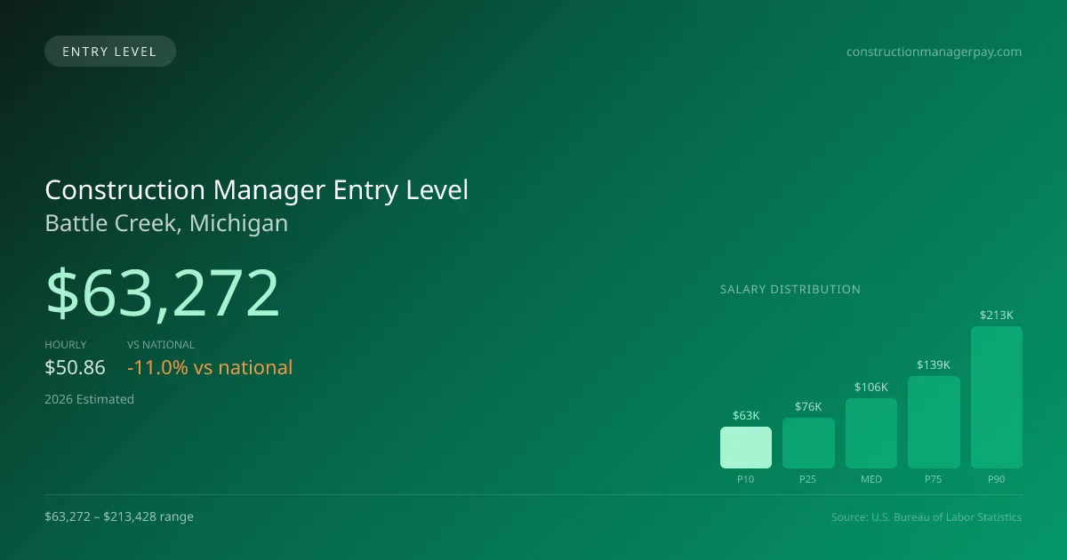 Construction Manager Entry Level Salary in Battle Creek, MI — 2026 est., based on 2025 BLS