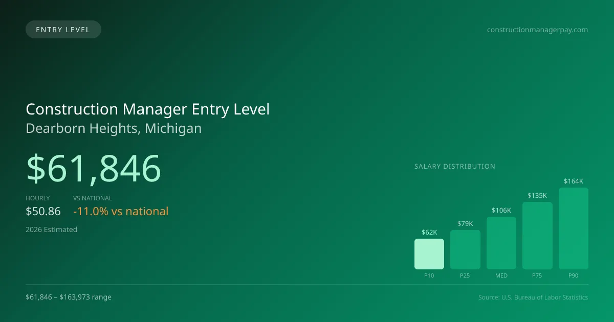 Construction Manager Entry Level Salary in Dearborn Heights, MI — 2026 est., based on 2025 BLS