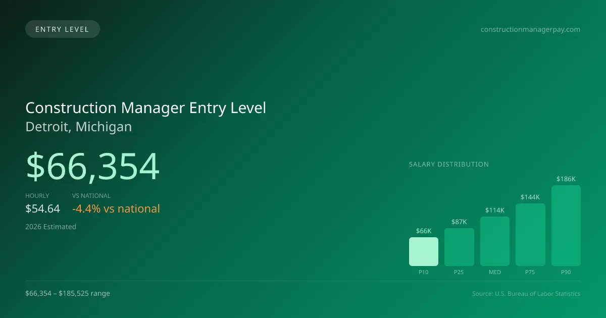 Construction Manager Entry Level Salary in Detroit, MI — 2026 est., based on 2025 BLS