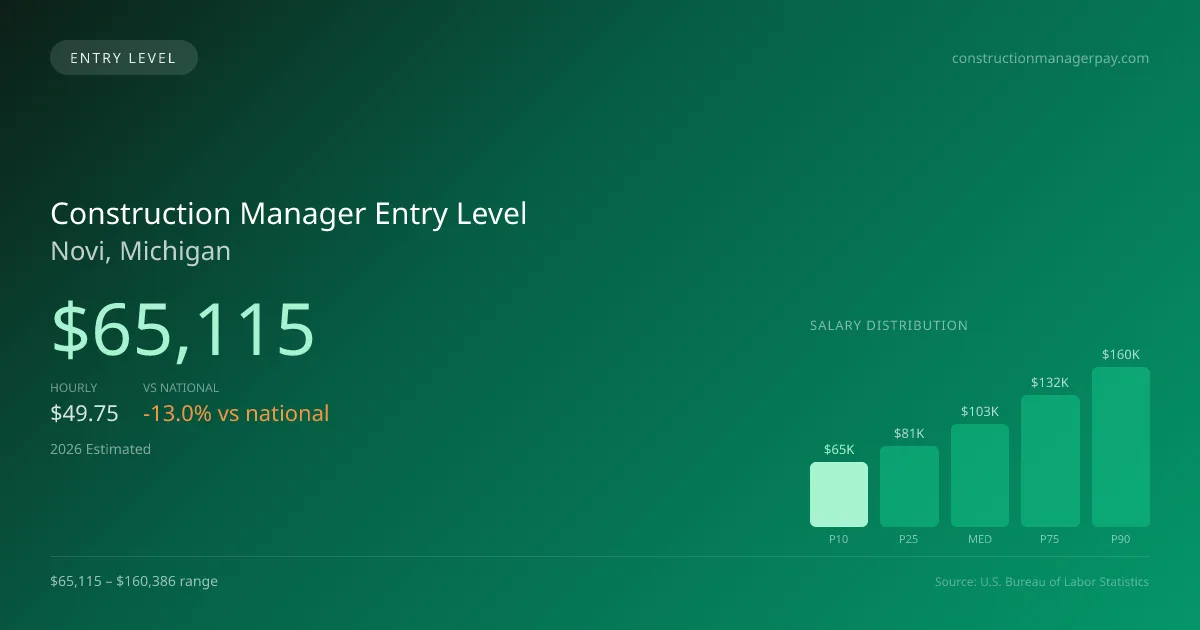 Construction Manager Entry Level Salary in Novi, MI — 2026 est., based on 2025 BLS