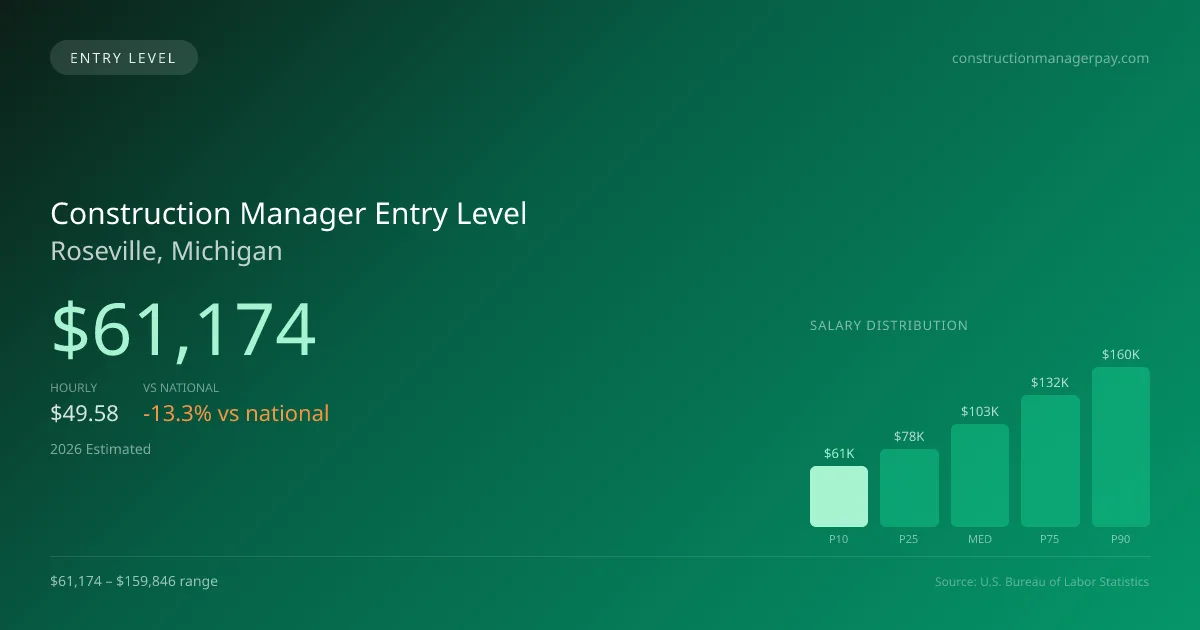Construction Manager Entry Level Salary in Roseville, MI — 2026 est., based on 2025 BLS