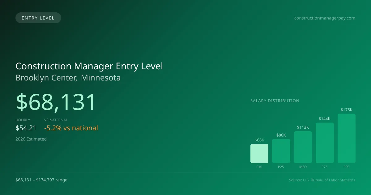 Construction Manager Entry Level Salary in Brooklyn Center, MN — 2026 est., based on 2025 BLS