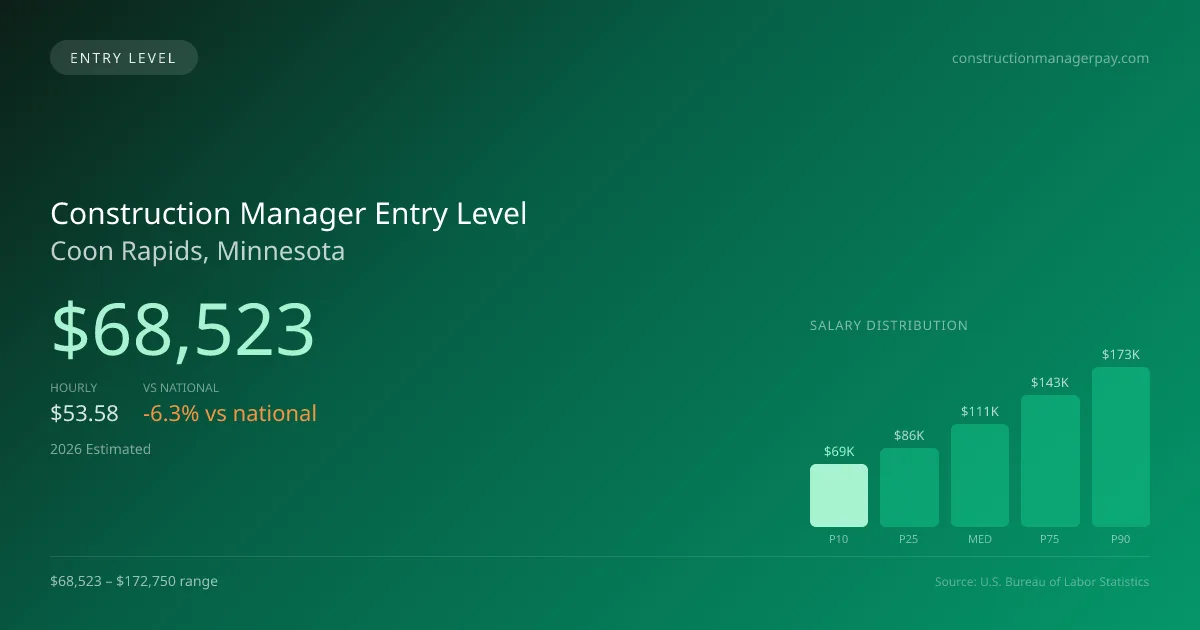 Construction Manager Entry Level Salary in Coon Rapids, MN — 2026 est., based on 2025 BLS