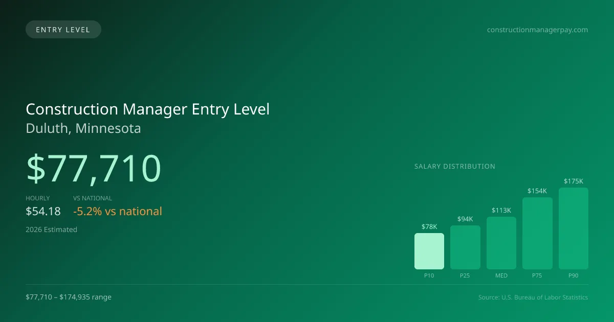 Construction Manager Entry Level Salary in Duluth, MN — 2026 est., based on 2025 BLS