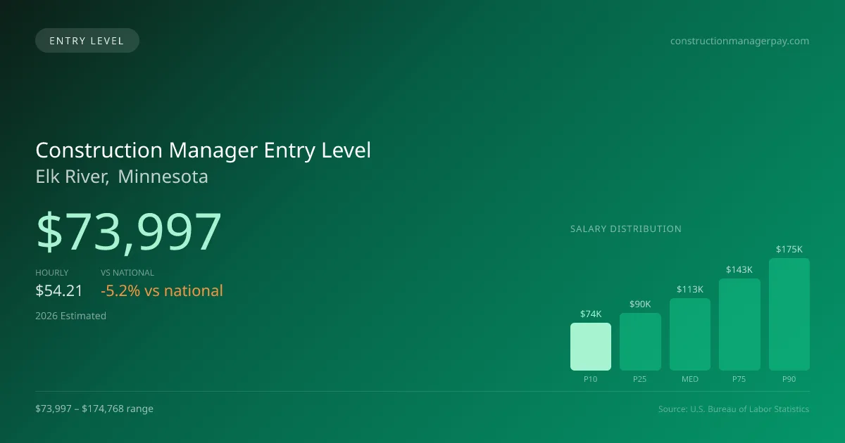 Construction Manager Entry Level Salary in Elk River, MN — 2026 est., based on 2025 BLS