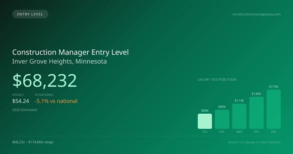 Construction Manager Entry Level Salary in Inver Grove Heights, MN — 2026 est., based on 2025 BLS