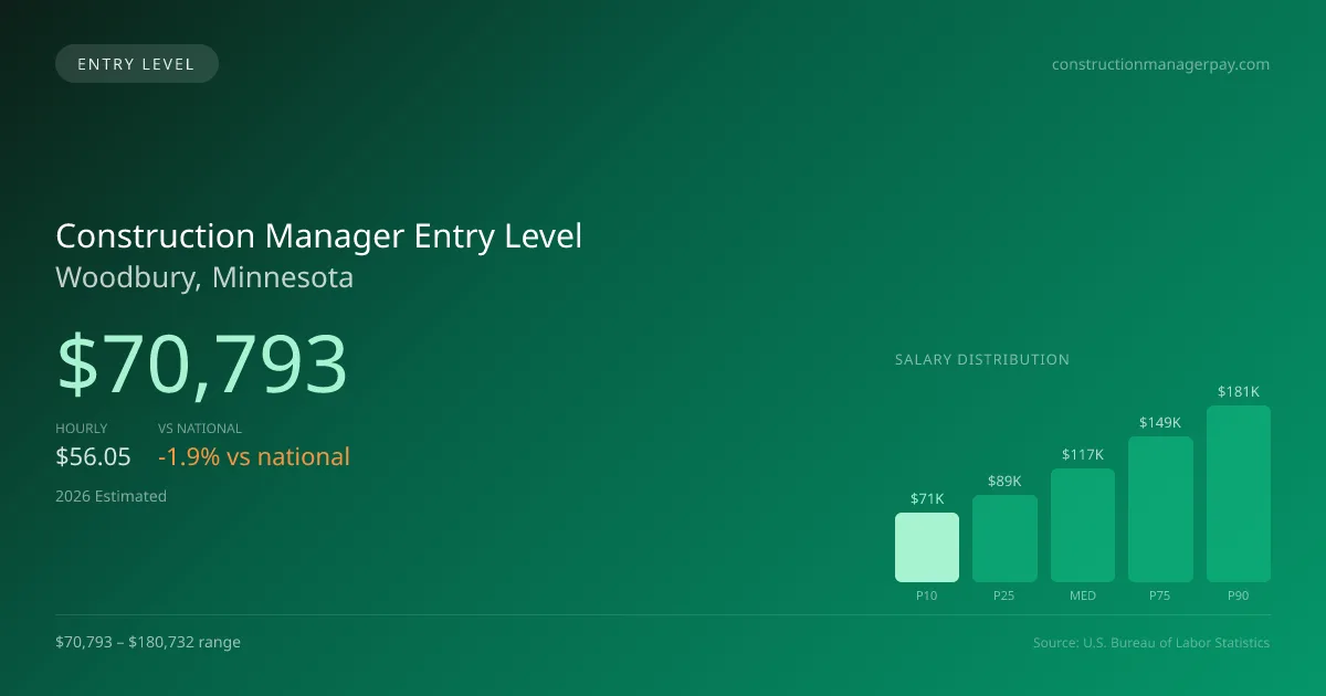 Construction Manager Entry Level Salary in Woodbury, MN — 2026 est., based on 2025 BLS