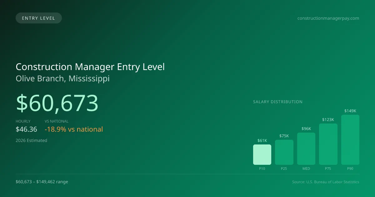 Construction Manager Entry Level Salary in Olive Branch, MS — 2026 est., based on 2025 BLS