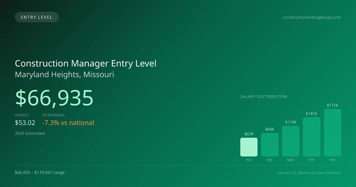 Construction Manager Entry Level Salary in Maryland Heights, MO — 2026 est., based on 2025 BLS