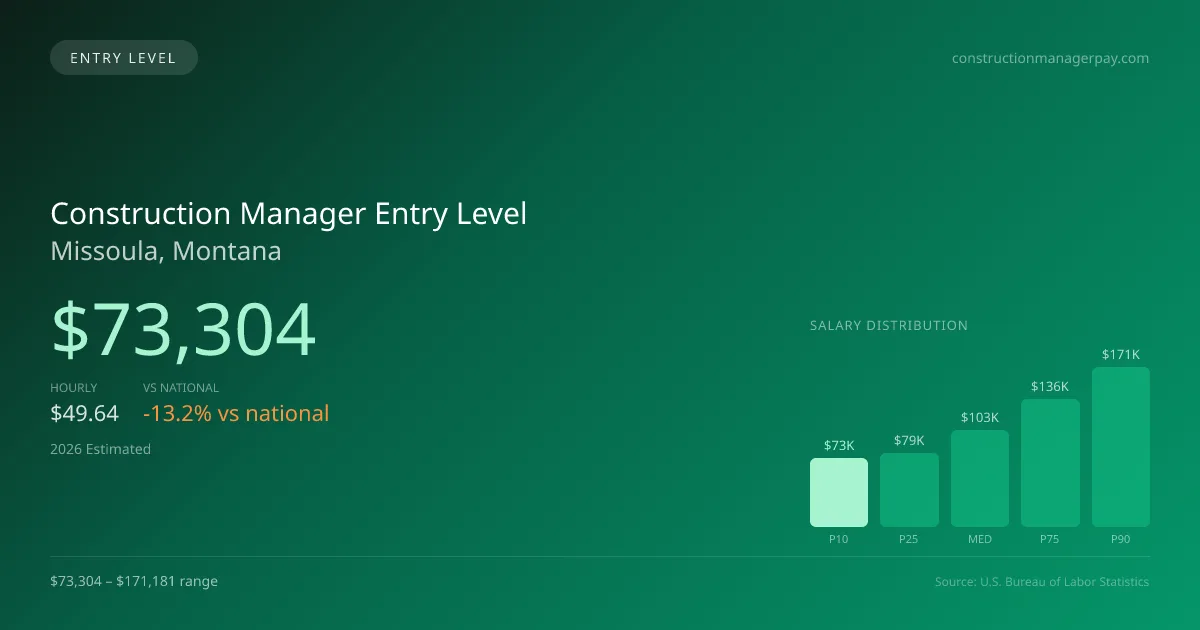 Construction Manager Entry Level Salary in Missoula, MT — 2026 est., based on 2025 BLS