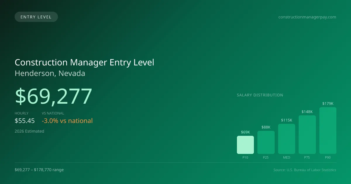 Construction Manager Entry Level Salary in Henderson, NV — 2026 est., based on 2025 BLS