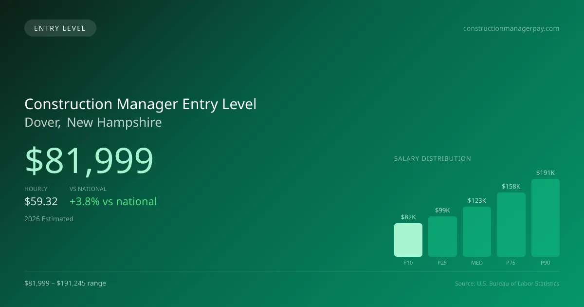 Construction Manager Entry Level Salary in Dover, NH — 2026 est., based on 2025 BLS
