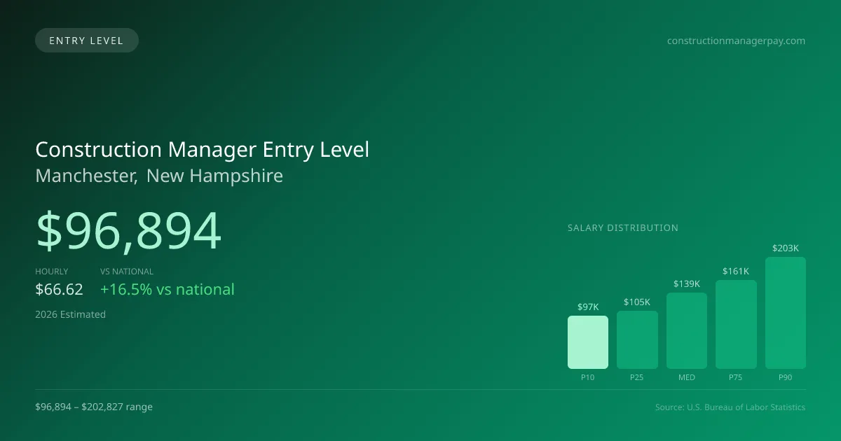Construction Manager Entry Level Salary in Manchester, NH — 2026 est., based on 2025 BLS