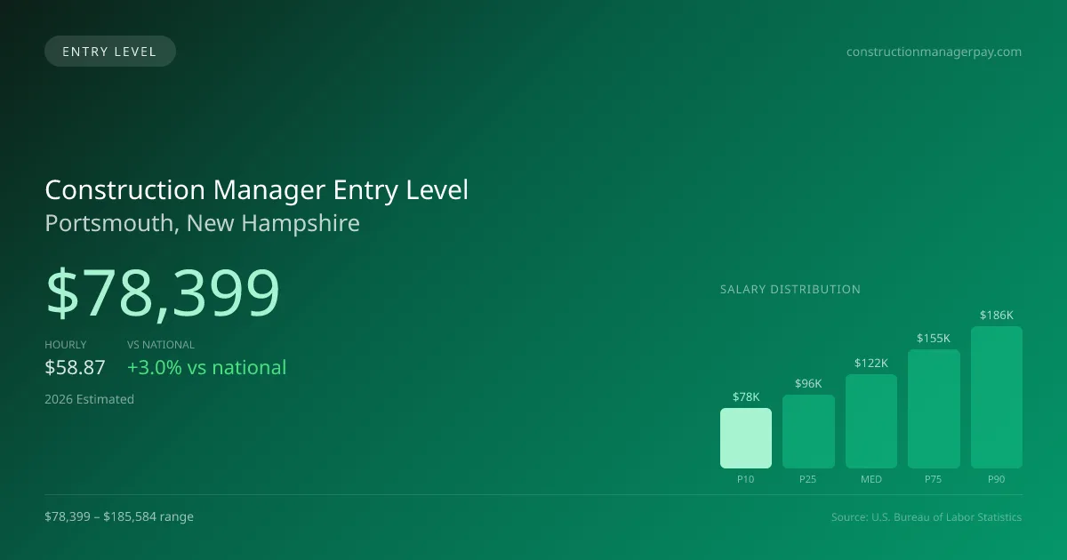 Construction Manager Entry Level Salary in Portsmouth, NH — 2026 est., based on 2025 BLS