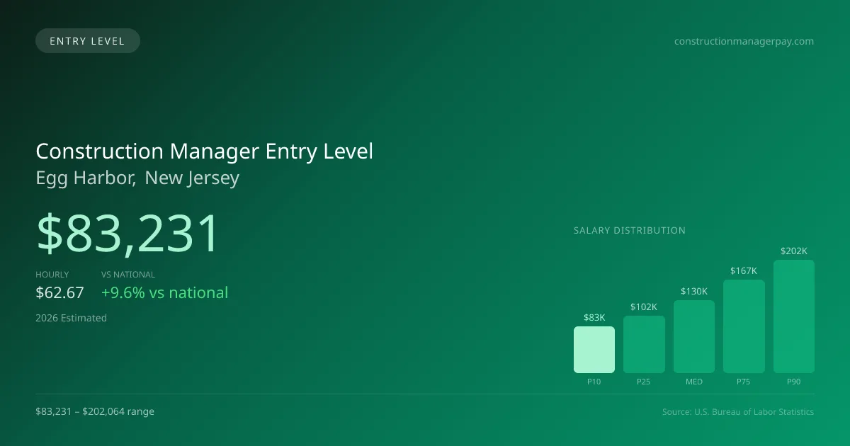 Construction Manager Entry Level Salary in Egg Harbor, NJ — 2026 est., based on 2025 BLS