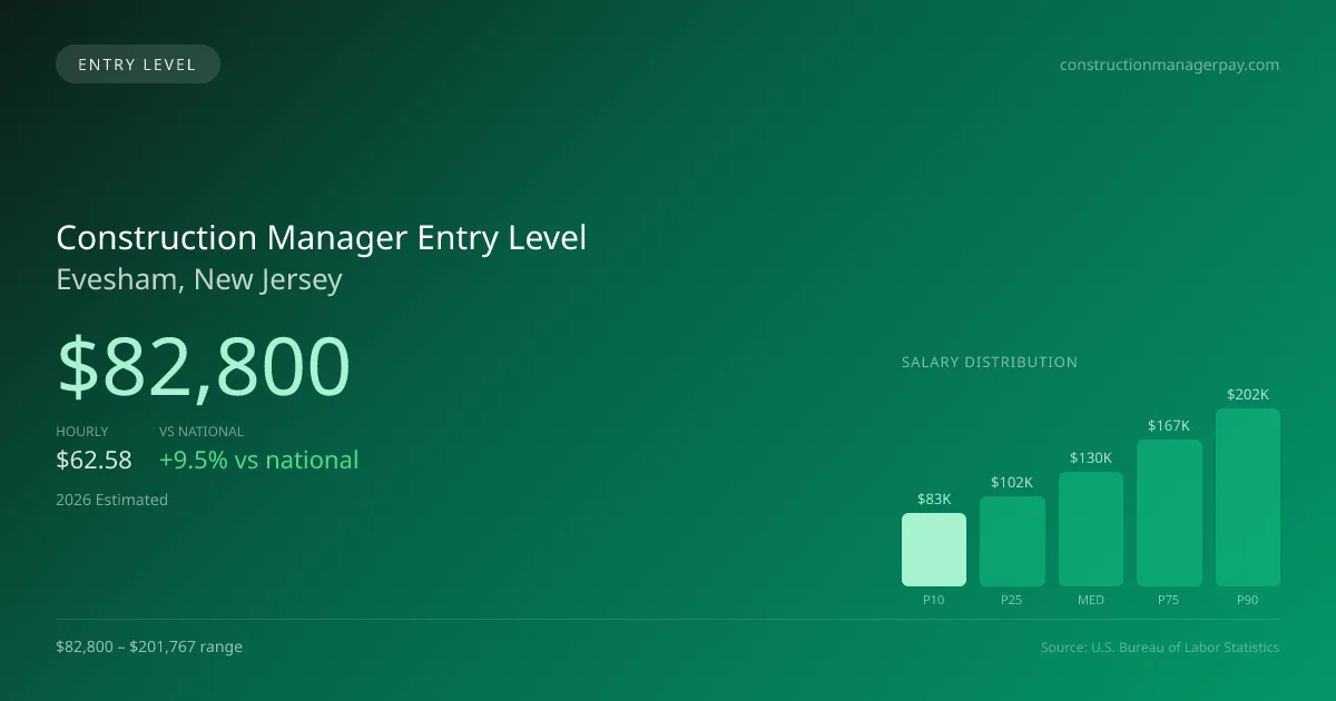 Construction Manager Entry Level Salary in Evesham, NJ — 2026 est., based on 2025 BLS