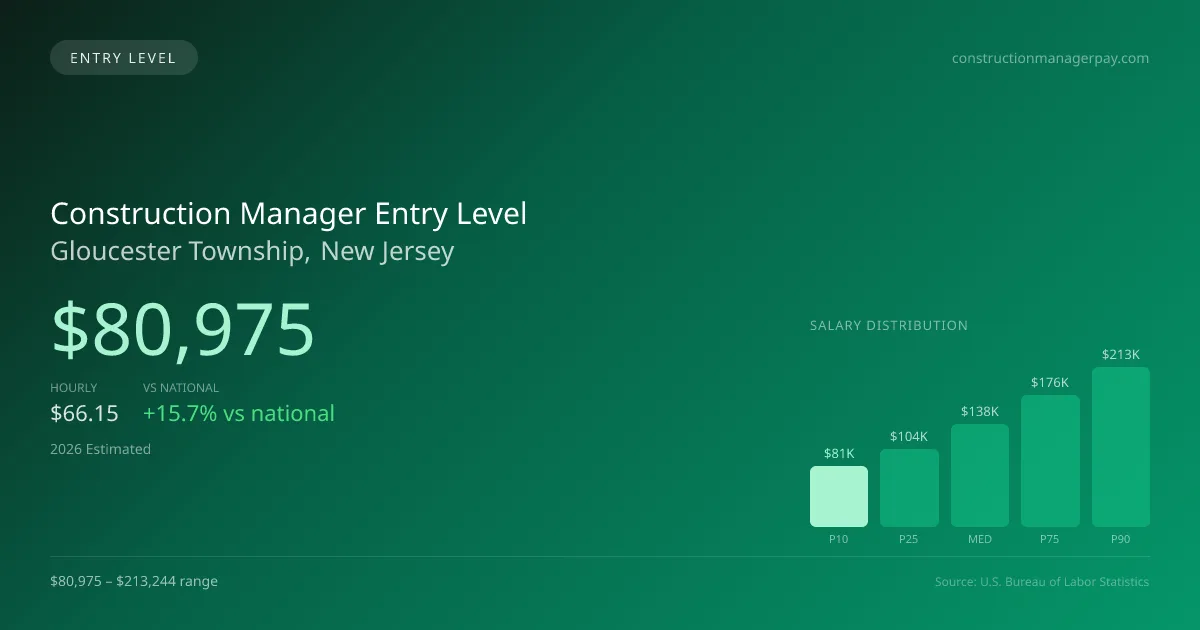 Construction Manager Entry Level Salary in Gloucester Township, NJ — 2026 est., based on 2025 BLS