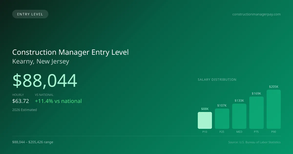 Construction Manager Entry Level Salary in Kearny, NJ — 2026 est., based on 2025 BLS