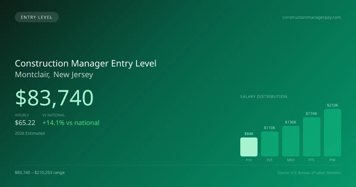 Construction Manager Entry Level Salary in Montclair, NJ — 2026 est., based on 2025 BLS