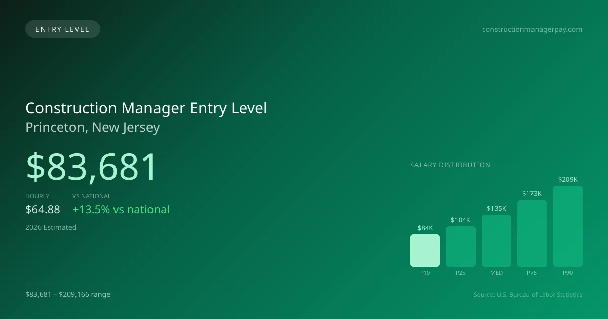 Construction Manager Entry Level Salary in Princeton, NJ — 2026 est., based on 2025 BLS