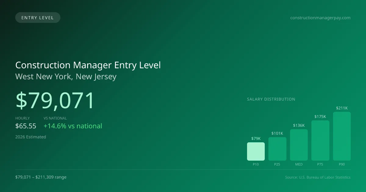 Construction Manager Entry Level Salary in West New York, NJ — 2026 est., based on 2025 BLS