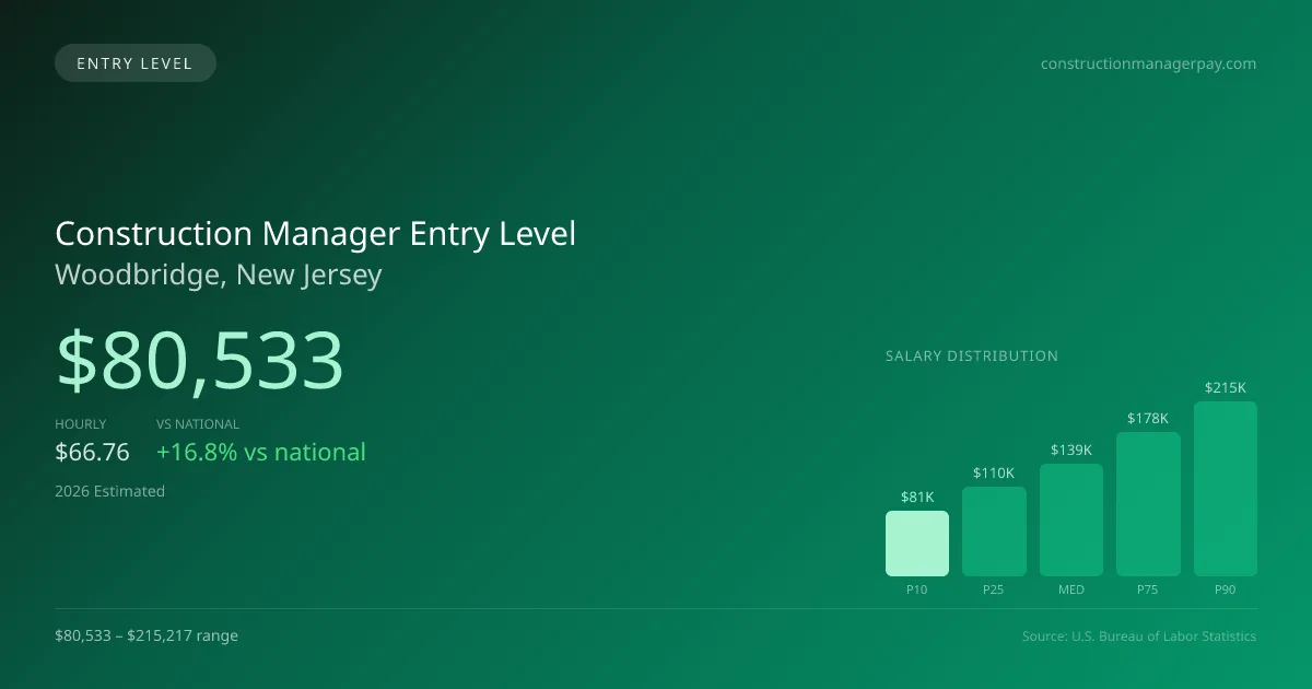 Construction Manager Entry Level Salary in Woodbridge, NJ — 2026 est., based on 2025 BLS