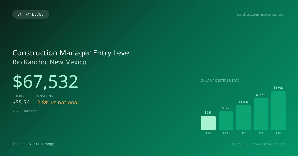 Construction Manager Entry Level Salary in Rio Rancho, NM — 2026 est., based on 2025 BLS