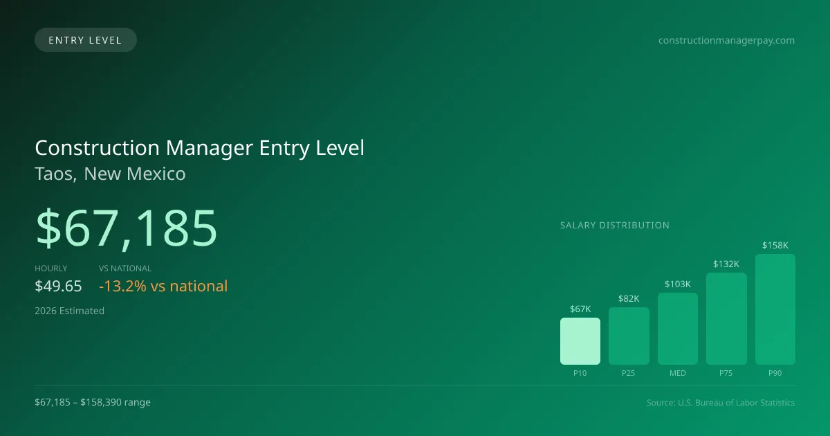 Construction Manager Entry Level Salary in Taos, NM — 2026 est., based on 2025 BLS